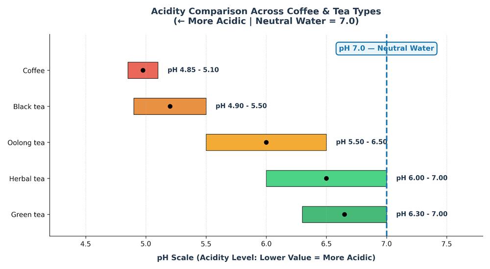 tea and coffee acidity levels - acid reflux